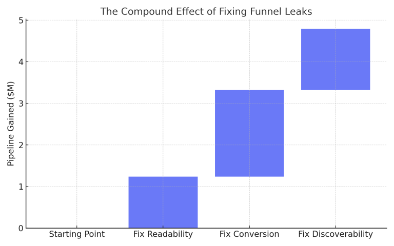 Bar chart showing how fixing funnel leaks through a digital marketing audit increases pipeline growth.