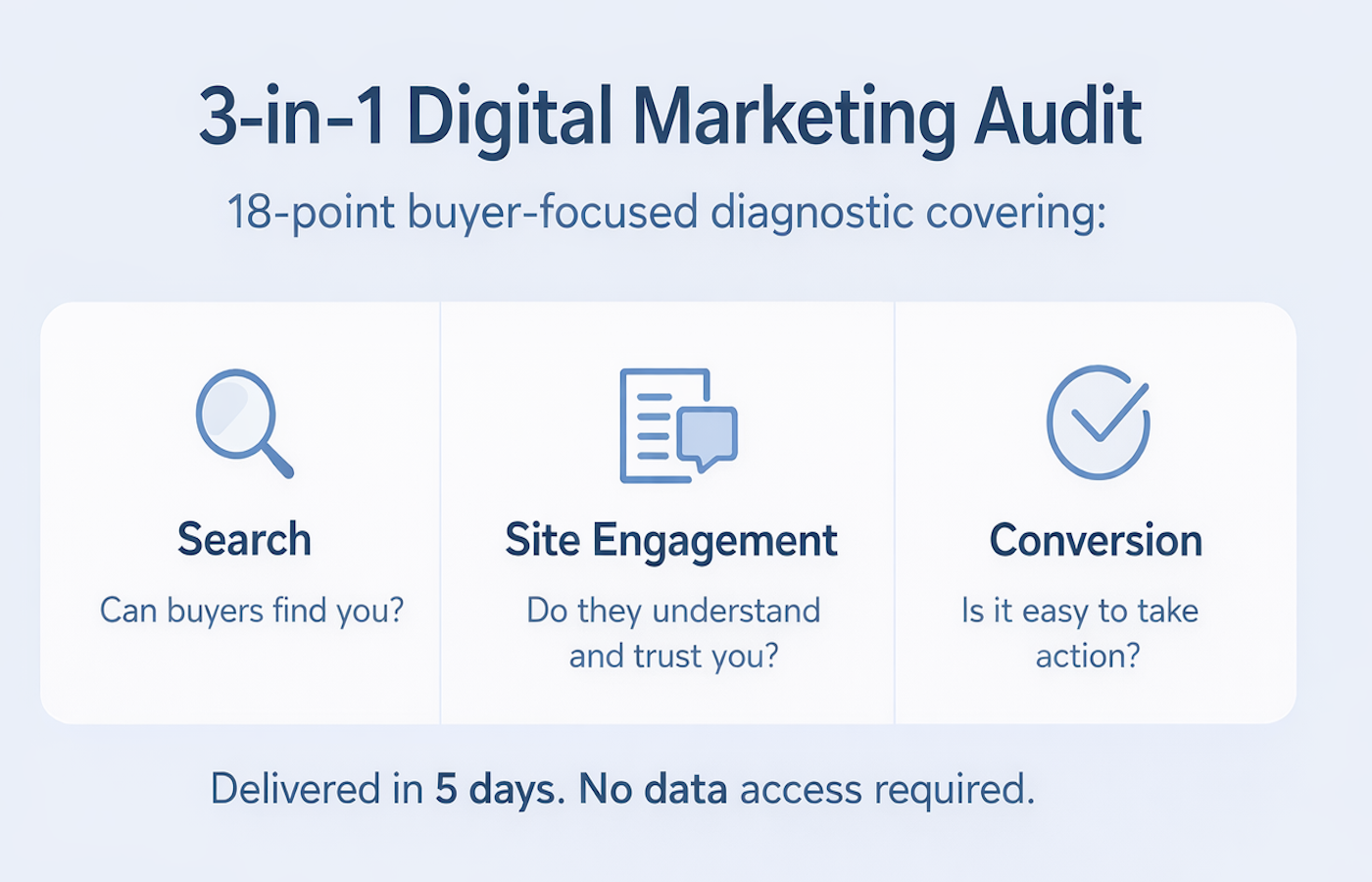 3-in-1 digital marketing audit showing search visibility, website readability, and conversion friction
